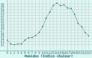 Courbe de l'humidex pour Xonrupt-Longemer (88)