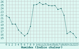 Courbe de l'humidex pour Oloron (64)