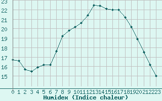 Courbe de l'humidex pour Hamar Ii