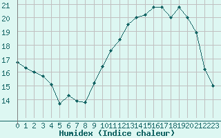 Courbe de l'humidex pour Saint-Germain-le-Guillaume (53)