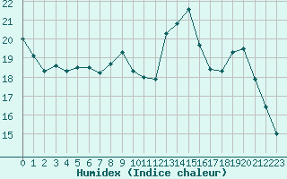 Courbe de l'humidex pour Beauvais (60)