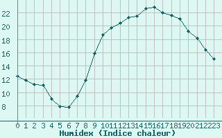 Courbe de l'humidex pour Pommerit-Jaudy (22)