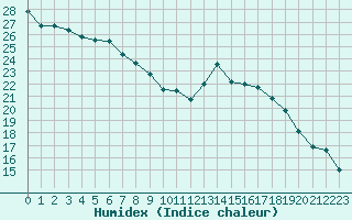 Courbe de l'humidex pour Carcassonne (11)