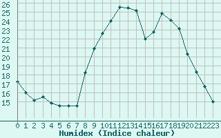 Courbe de l'humidex pour Brianon (05)