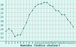 Courbe de l'humidex pour Guriat