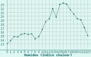 Courbe de l'humidex pour Chteau-Chinon (58)