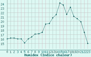 Courbe de l'humidex pour Blois (41)