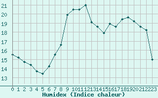 Courbe de l'humidex pour Metz-Nancy-Lorraine (57)