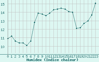 Courbe de l'humidex pour Pouzauges (85)