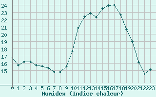 Courbe de l'humidex pour Chamonix-Mont-Blanc (74)