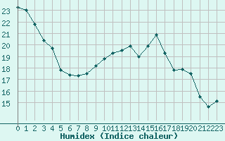 Courbe de l'humidex pour Perpignan (66)