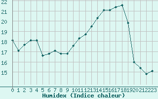 Courbe de l'humidex pour Auch (32)