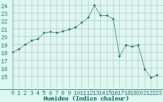 Courbe de l'humidex pour Trappes (78)