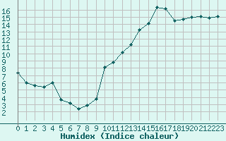 Courbe de l'humidex pour Paray-le-Monial - St-Yan (71)