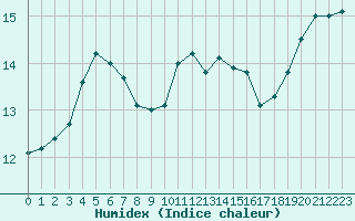 Courbe de l'humidex pour Ile d'Yeu - Saint-Sauveur (85)