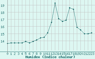 Courbe de l'humidex pour Saint-Pierre-Les Egaux (38)