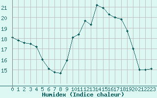 Courbe de l'humidex pour Orschwiller (67)