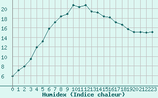 Courbe de l'humidex pour Rovaniemen mlk Apukka
