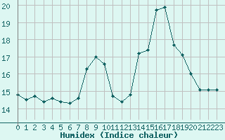 Courbe de l'humidex pour Calvi (2B)