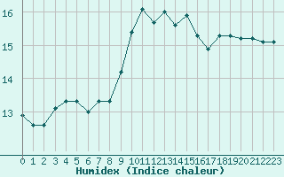 Courbe de l'humidex pour Alistro (2B)