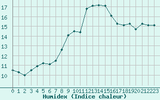 Courbe de l'humidex pour Gjilan (Kosovo)