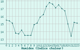 Courbe de l'humidex pour Lamballe (22)