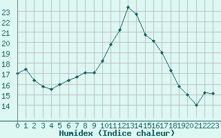 Courbe de l'humidex pour Biarritz (64)