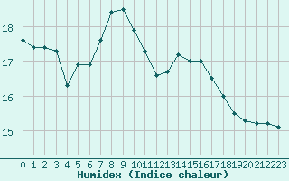 Courbe de l'humidex pour Lahr (All)