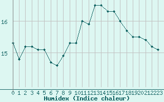 Courbe de l'humidex pour Cap Corse (2B)