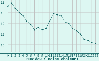 Courbe de l'humidex pour Die (26)