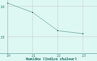 Courbe de l'humidex pour Noyarey (38)