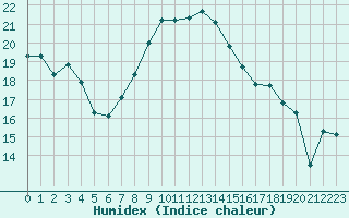 Courbe de l'humidex pour Tetovo