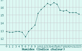 Courbe de l'humidex pour Cap Bar (66)