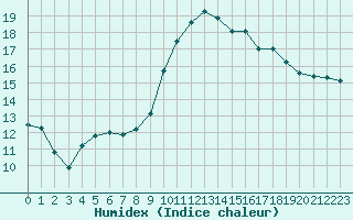 Courbe de l'humidex pour Pommerit-Jaudy (22)