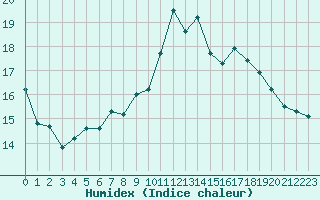 Courbe de l'humidex pour Nmes - Courbessac (30)