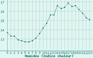 Courbe de l'humidex pour Grenoble/agglo Le Versoud (38)