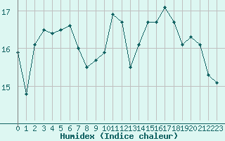 Courbe de l'humidex pour Brest (29)