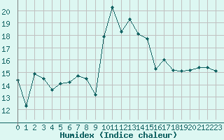 Courbe de l'humidex pour Alistro (2B)