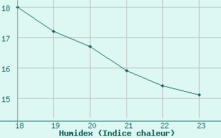 Courbe de l'humidex pour Grandfresnoy (60)