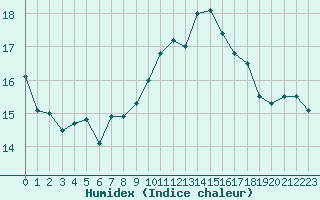 Courbe de l'humidex pour Ploumanac'h (22)