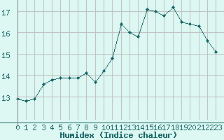 Courbe de l'humidex pour Ile de Groix (56)