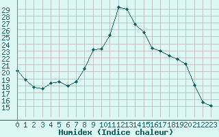 Courbe de l'humidex pour Sain-Bel (69)