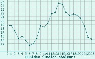 Courbe de l'humidex pour Bulson (08)