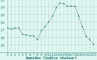 Courbe de l'humidex pour Renwez (08)