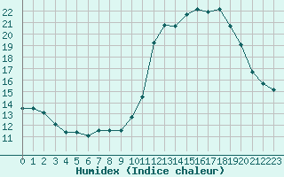 Courbe de l'humidex pour Monts-sur-Guesnes (86)