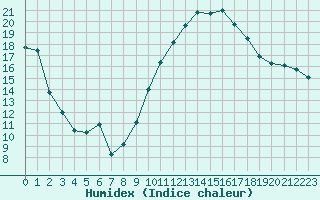 Courbe de l'humidex pour Guret Saint-Laurent (23)