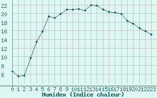 Courbe de l'humidex pour Jogeva