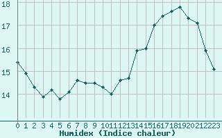 Courbe de l'humidex pour Lige Bierset (Be)