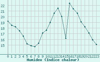 Courbe de l'humidex pour Forceville (80)