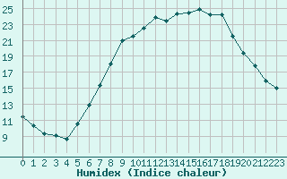 Courbe de l'humidex pour Mhling